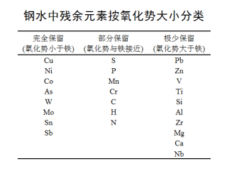 鋼水殘余元素表