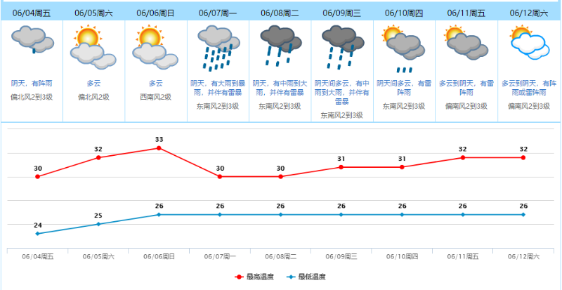 天氣圖