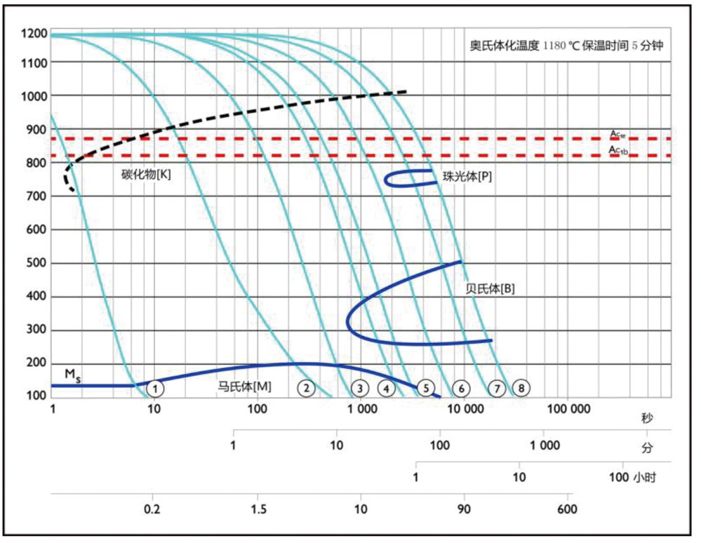 CCT圖