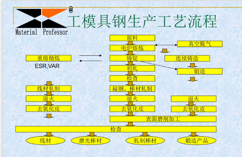 模具鋼工藝流程