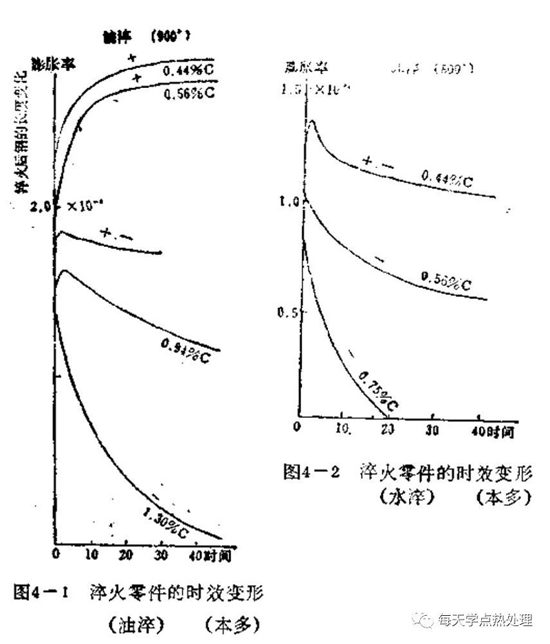 時效變形