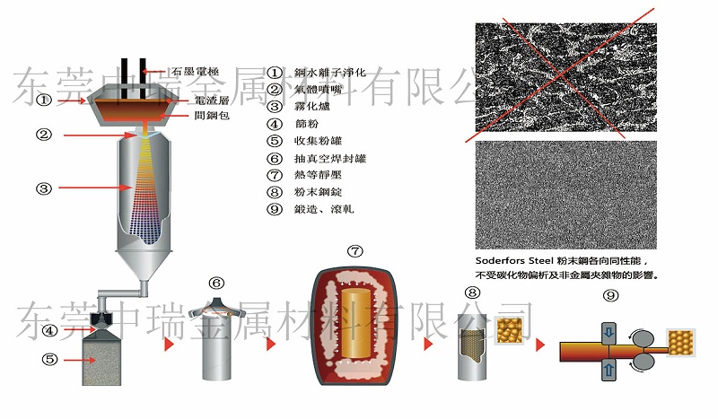 粉末冶金高速鋼制程