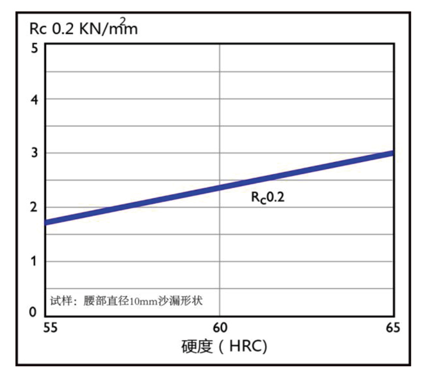 屈服抗壓強度