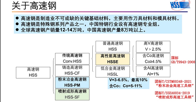 關(guān)于高速鋼